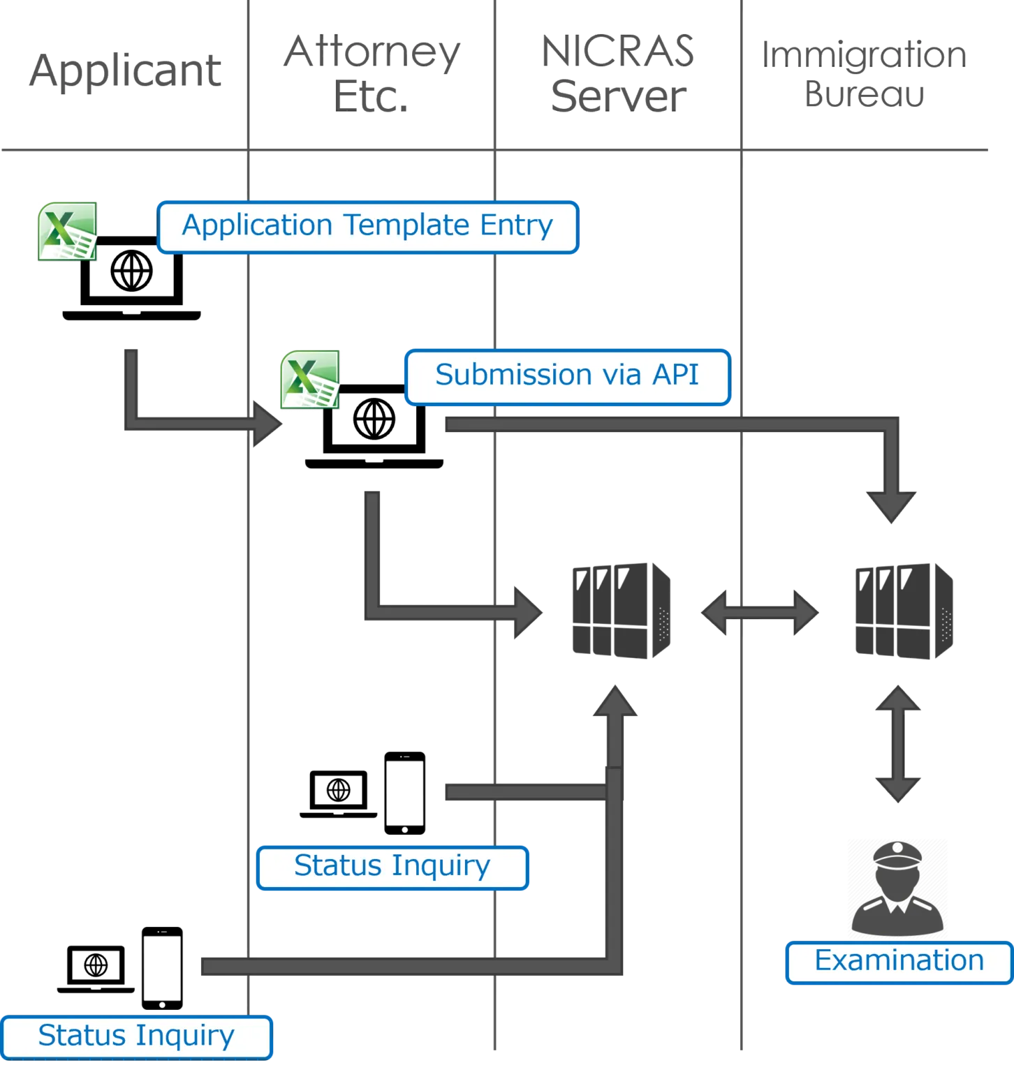 Mechanism using the residence application online API