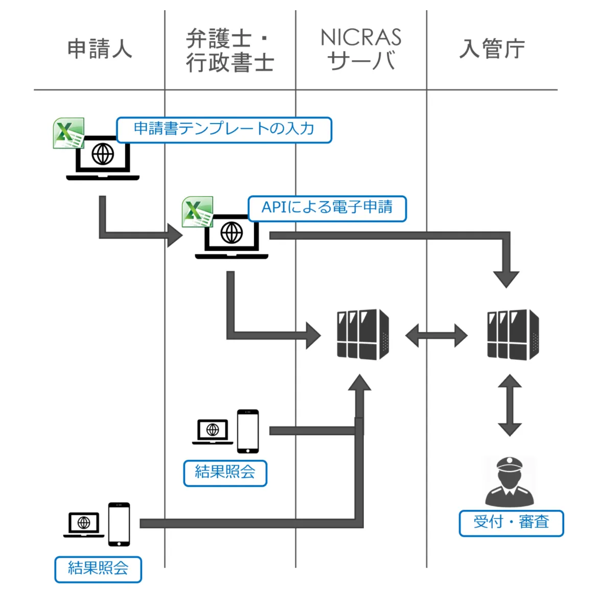 オンラインAPIを活用した仕組