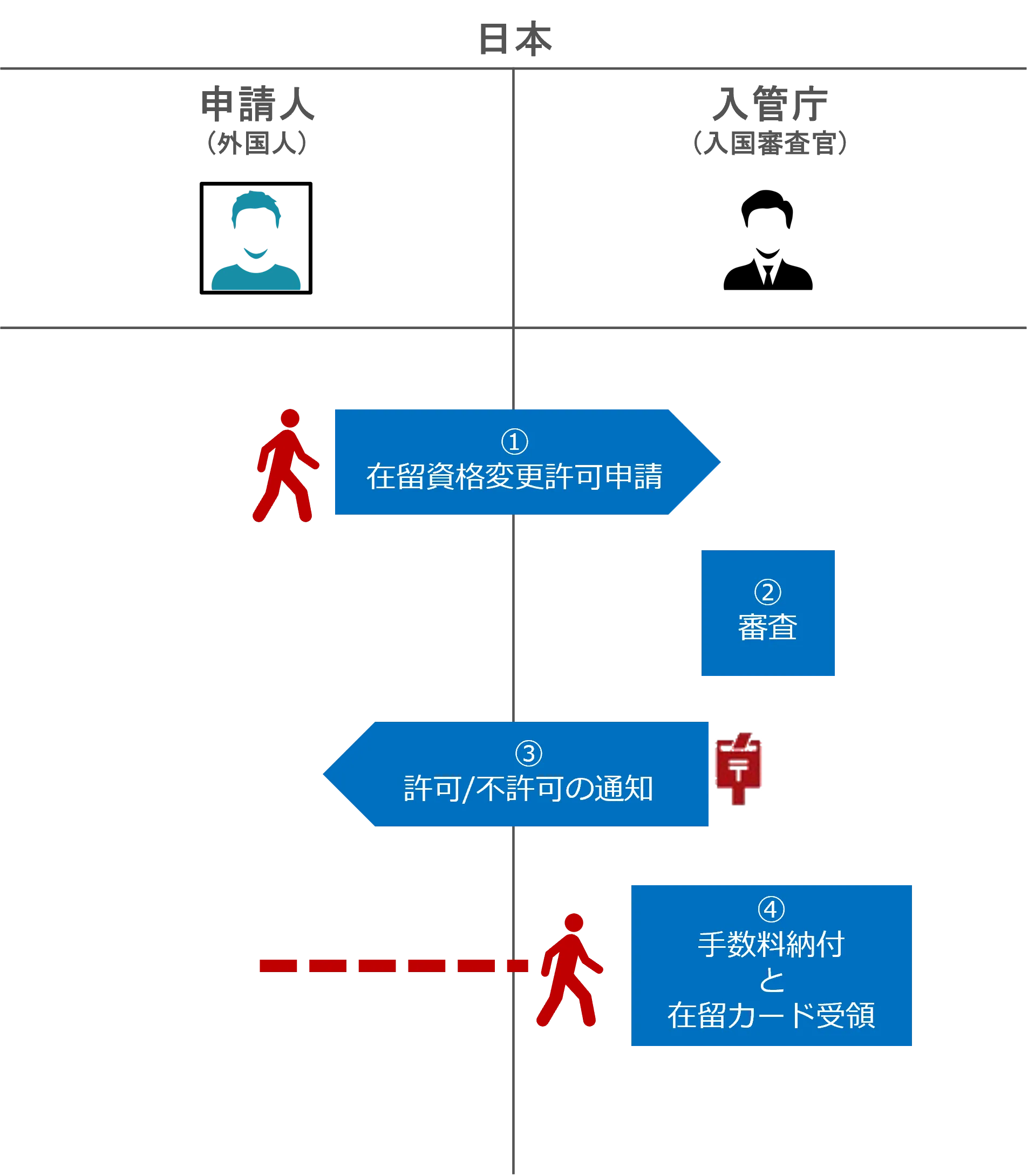 Flow: From application to permit (conventional procedures)