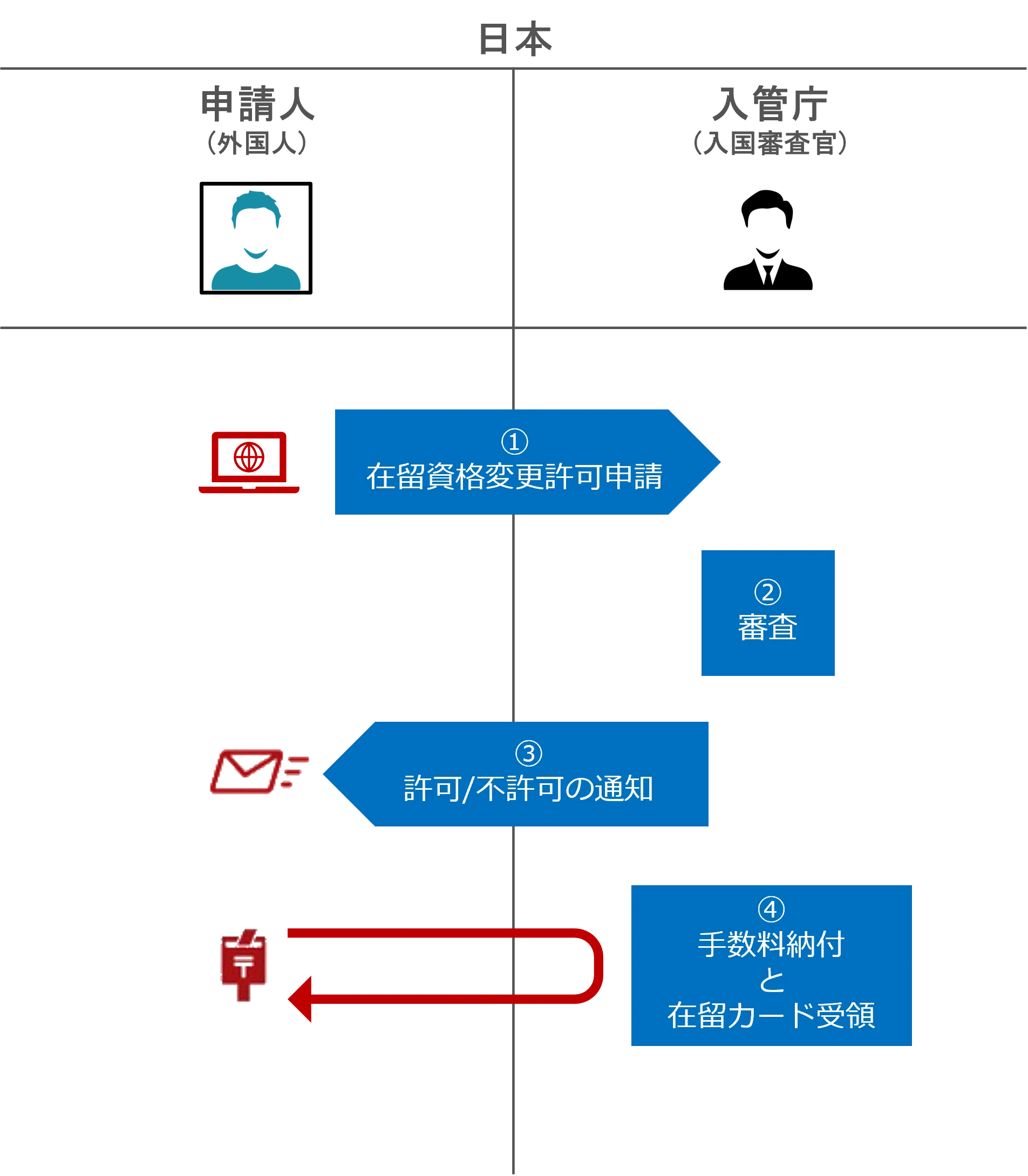 Flow: From application to entry (conventional procedures)