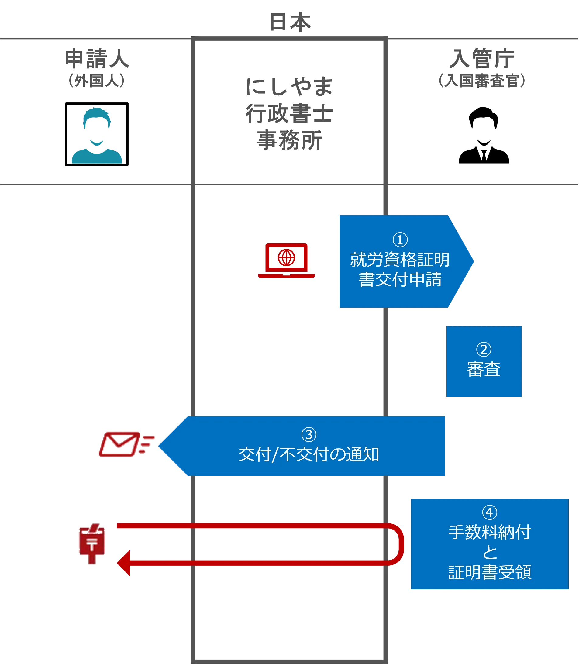 就労資格証明書交付申請