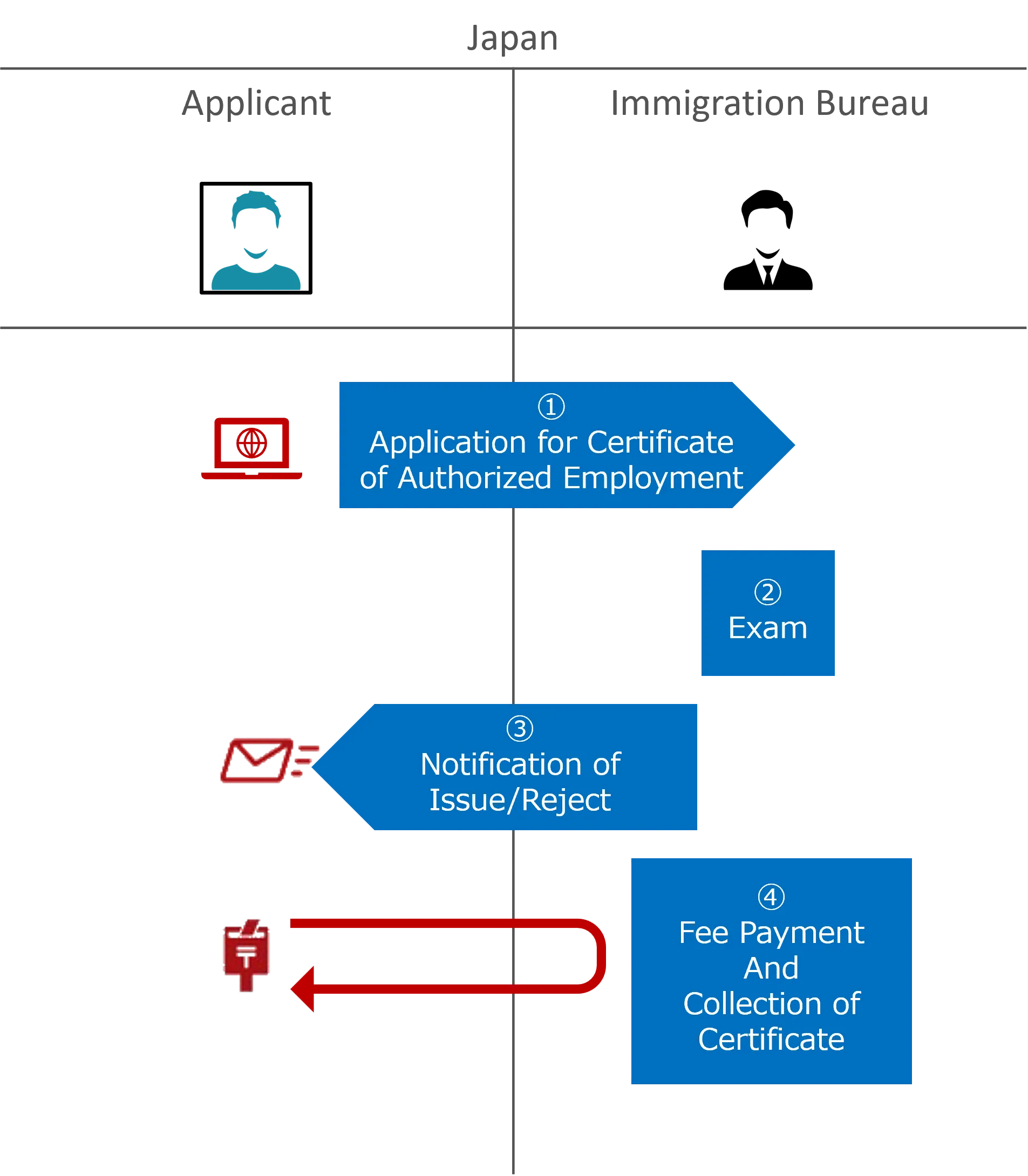 Flow: From application to entry (conventional procedures)
