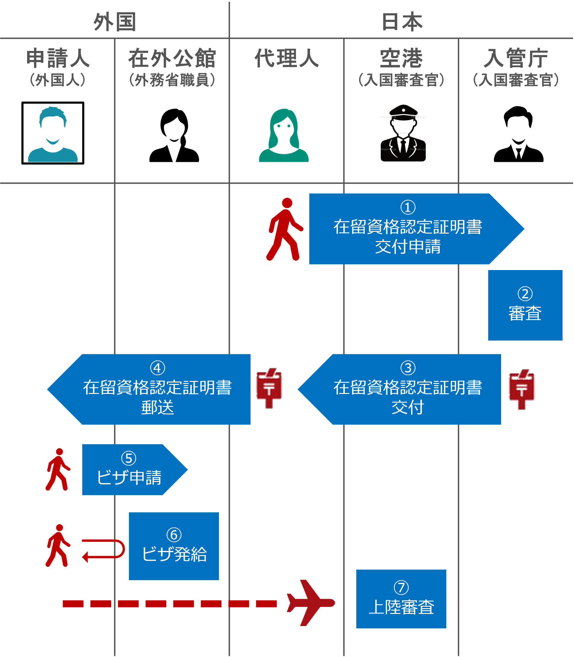 Flow: From application to entry (conventional procedures)