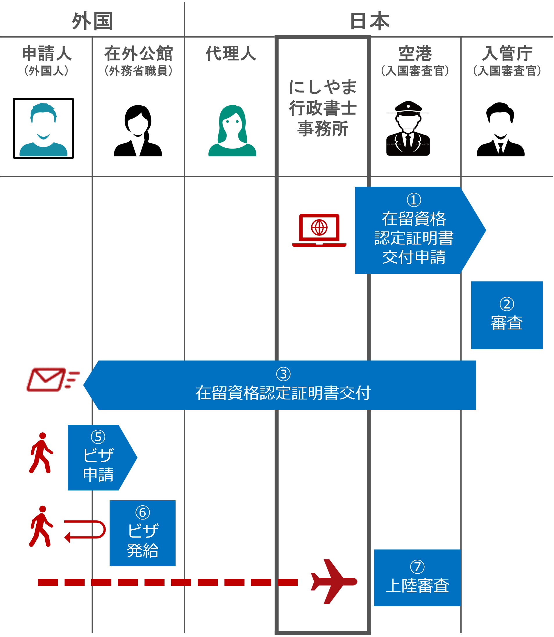 Flow: From application to entry (conventional procedures)