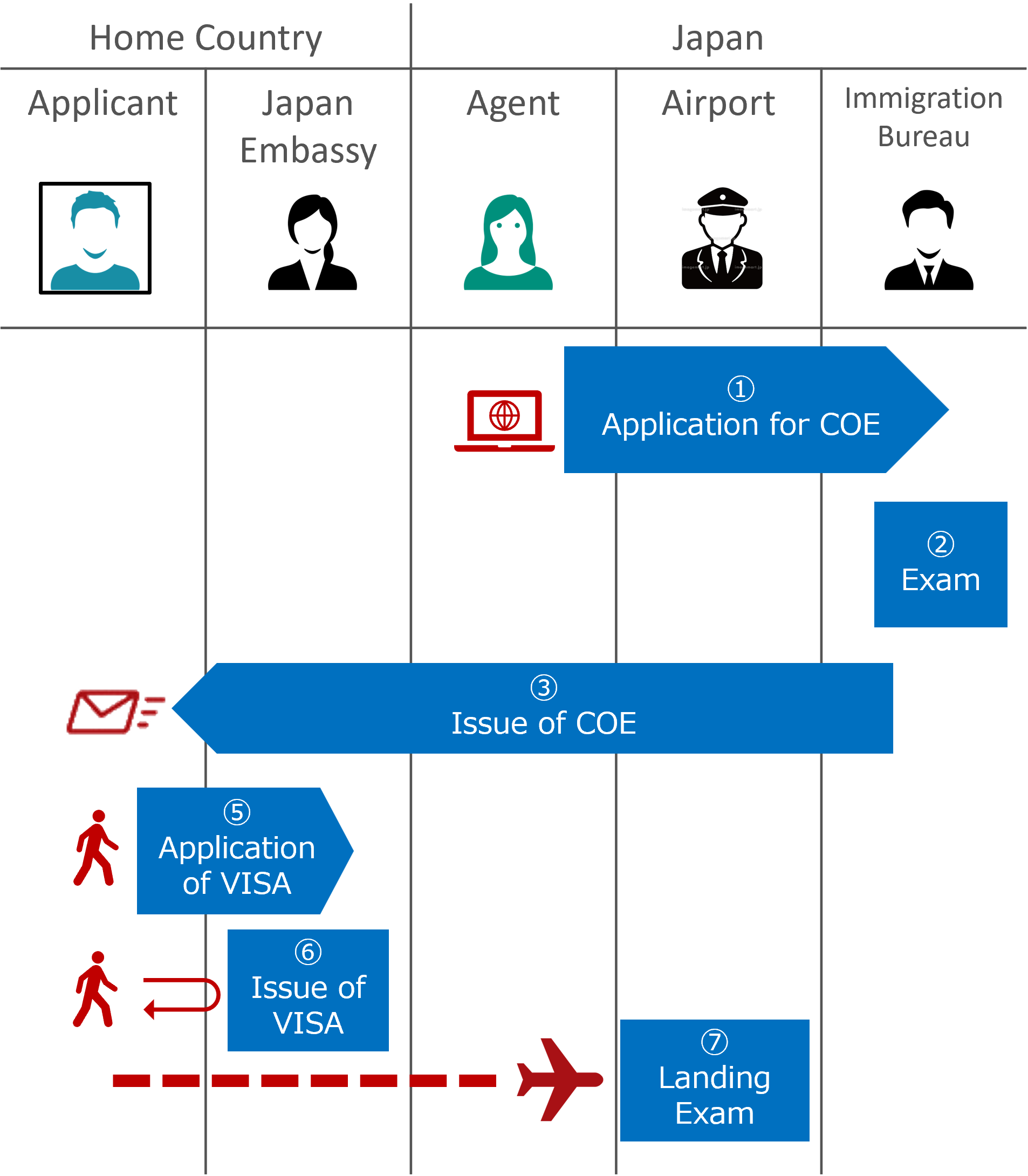 Flow: From application to entry (conventional procedures)