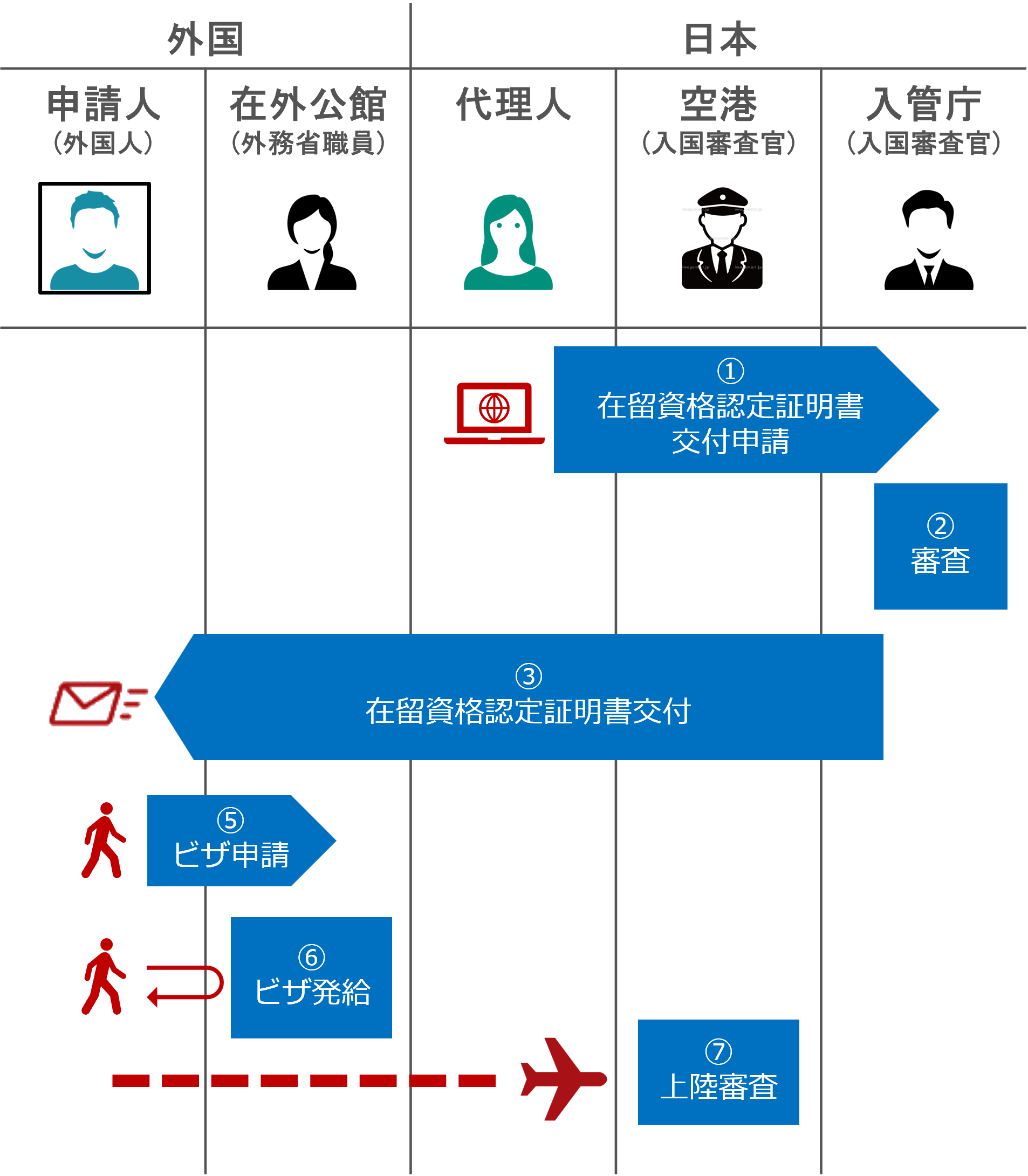 Flow: From application to entry (conventional procedures)