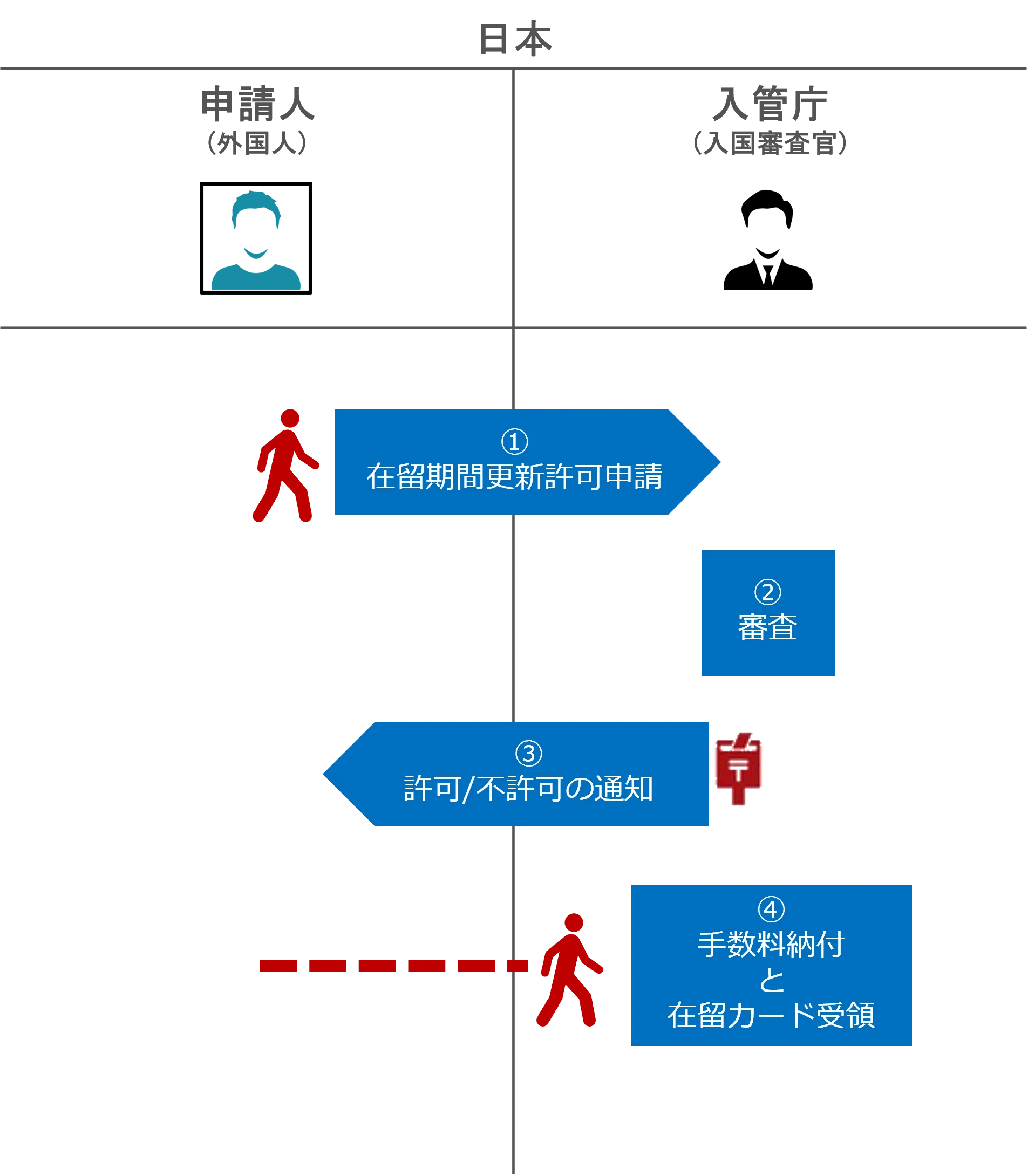 Flow: From application to permit (conventional procedures)