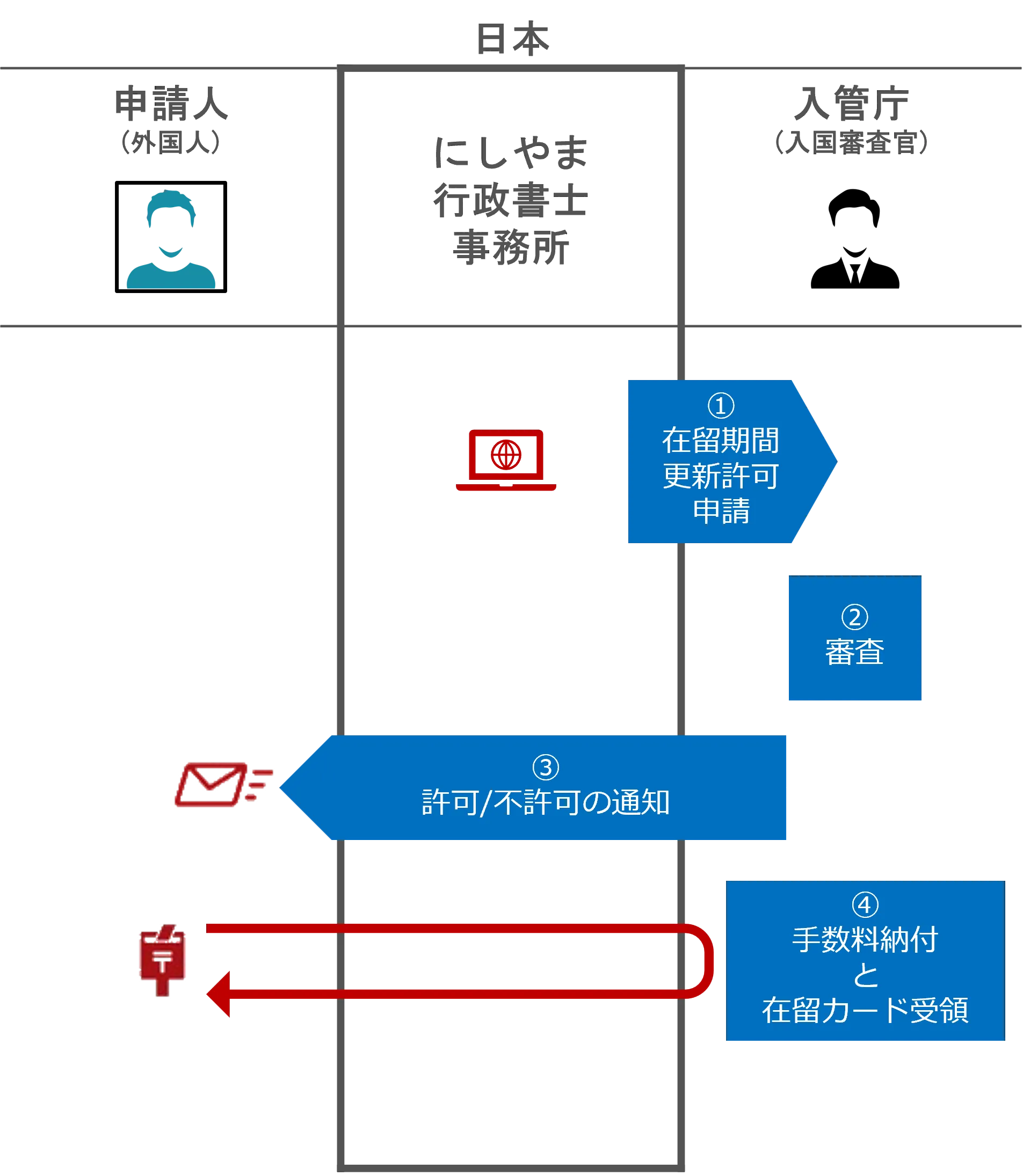 Flow: From application to entry (conventional procedures)