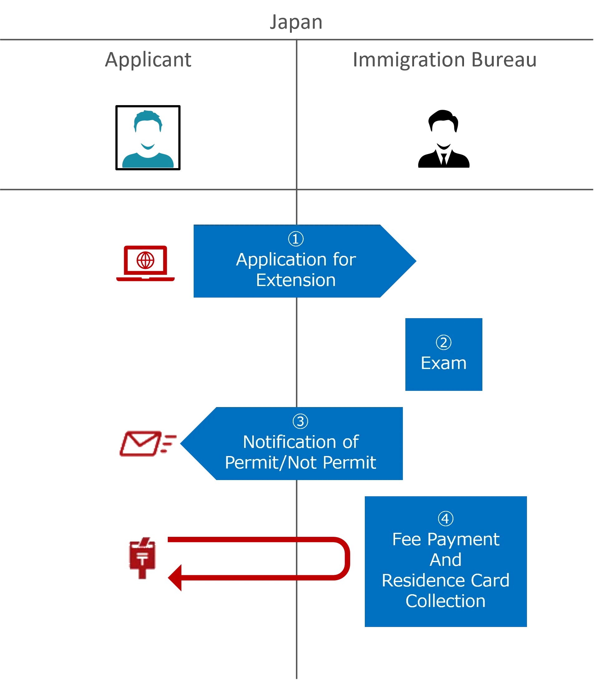 Flow: From application to entry (online procedures)