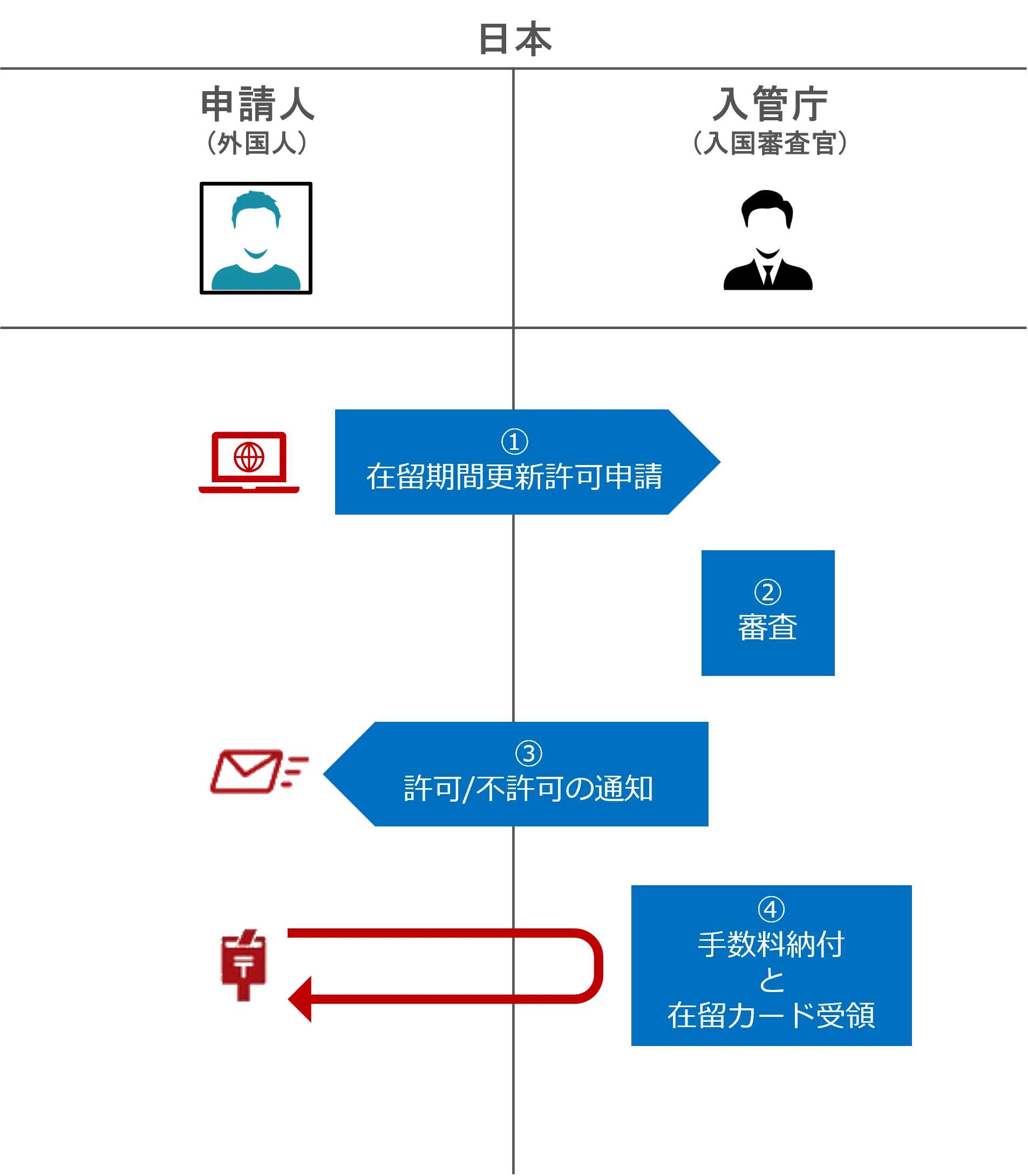 Flow: From application to entry (online procedures)